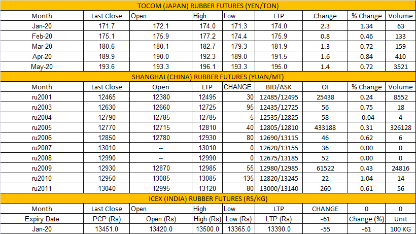 Tocom/ Shangahi Rubber Price (PM) - 24 