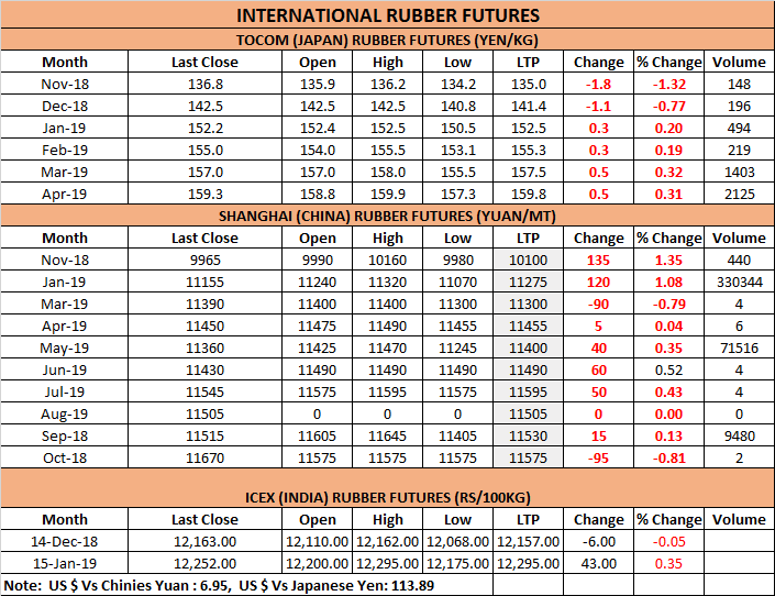 rubber price in india