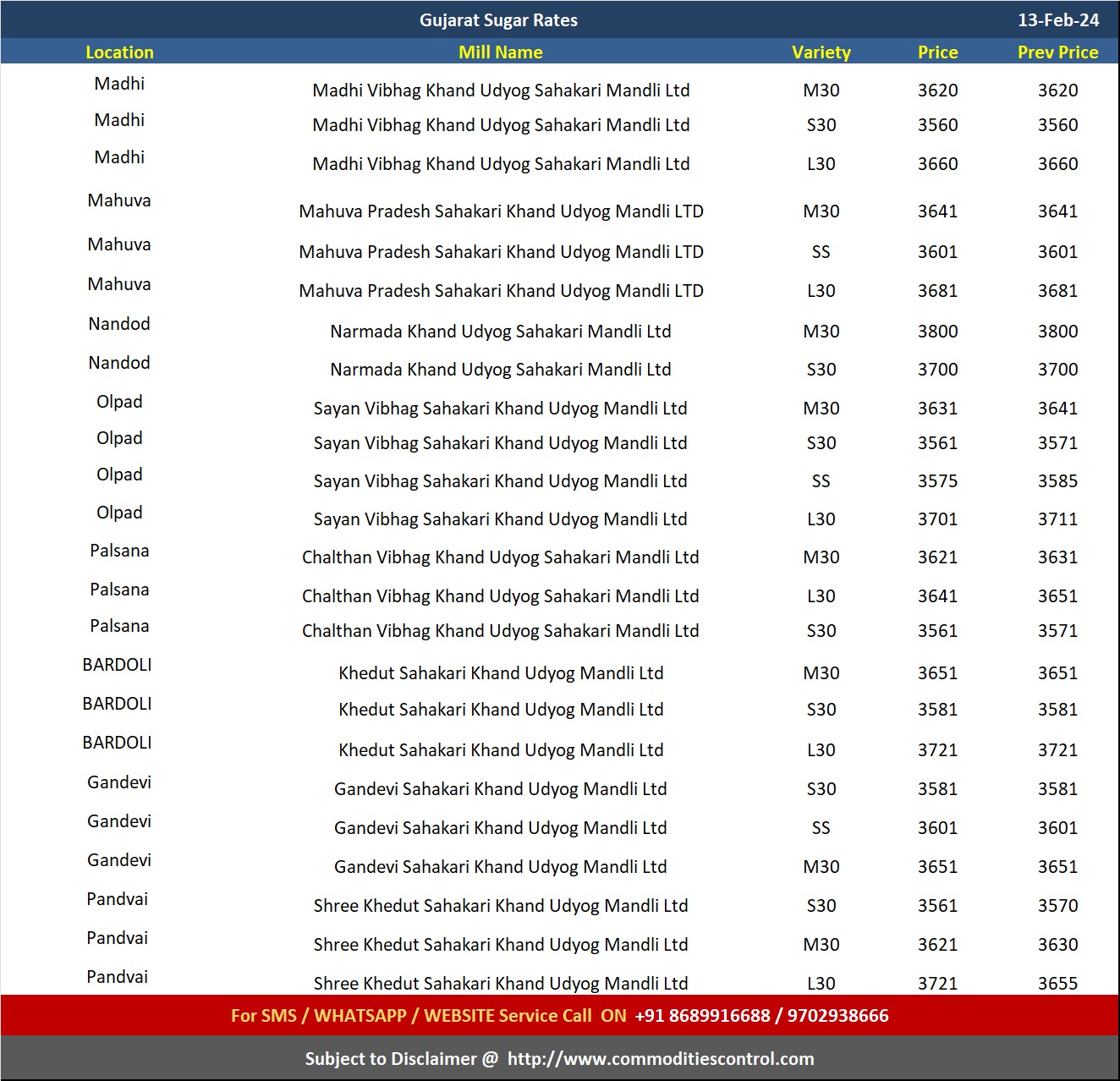 Gujarat Sugar Mill Prices â€“ 20 February 20 ...